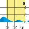 Vancouver tide chart for Thursday, June 5, 2025