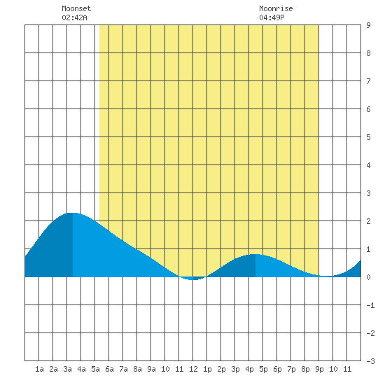 Vancouver tide chart for Friday, June 6, 2025