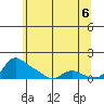 Vancouver tide chart for Friday, June 6, 2025