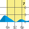 Vancouver tide chart for Saturday, June 7, 2025