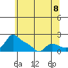 Vancouver tide chart for Sunday, June 8, 2025