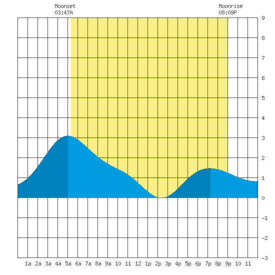 Vancouver tide chart for Monday, June 9, 2025
