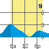 Vancouver tide chart for Monday, June 9, 2025