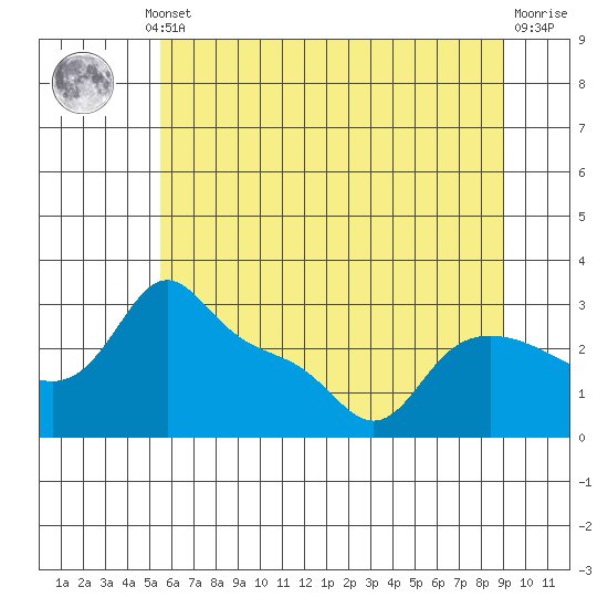 Vancouver tide chart for Thursday, July 10, 2025