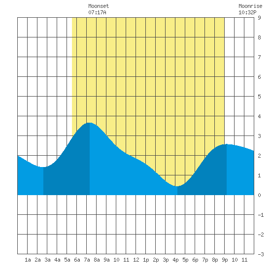 Vancouver tide chart for Saturday, July 12, 2025