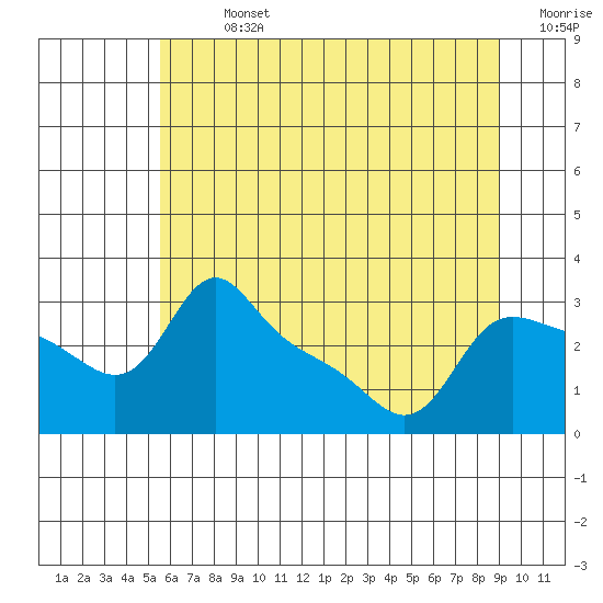 Vancouver tide chart for Sunday, July 13, 2025