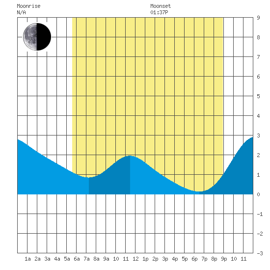 Vancouver tide chart for Thursday, July 17, 2025