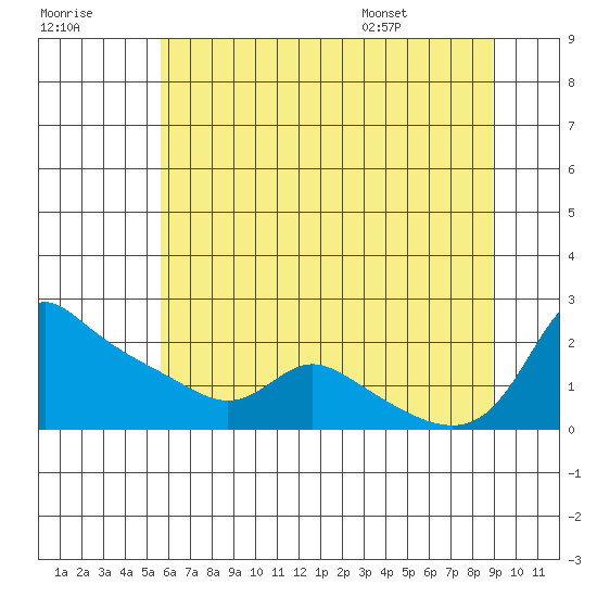 Vancouver tide chart for Friday, July 18, 2025