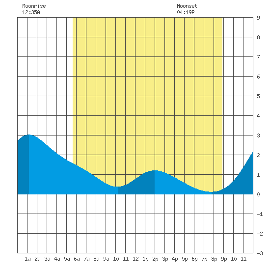 Vancouver tide chart for Saturday, July 19, 2025