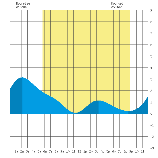 Vancouver tide chart for Sunday, July 20, 2025