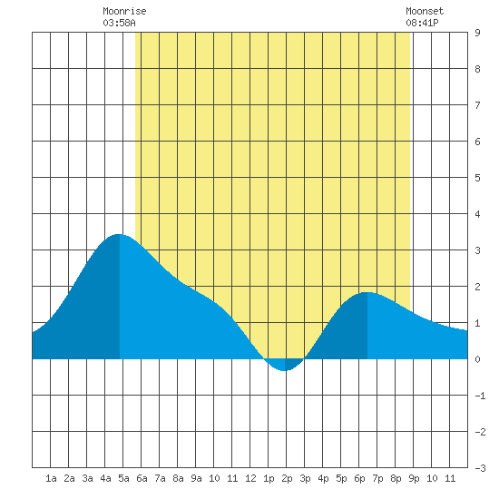 Vancouver tide chart for Wednesday, July 23, 2025