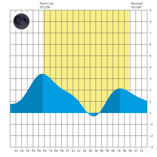 Vancouver tide chart for Thursday, July 24, 2025