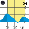 Vancouver tide chart for Thursday, July 24, 2025