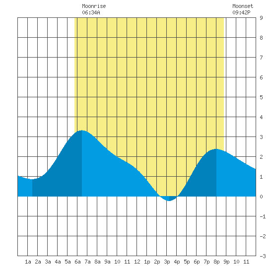 Vancouver tide chart for Friday, July 25, 2025