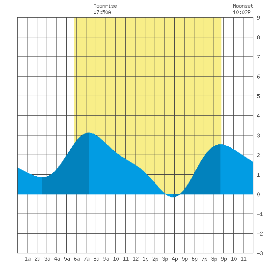 Vancouver tide chart for Saturday, July 26, 2025