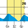 Vancouver tide chart for Saturday, July 26, 2025