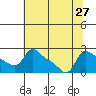 Vancouver tide chart for Sunday, July 27, 2025