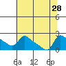 Vancouver tide chart for Monday, July 28, 2025