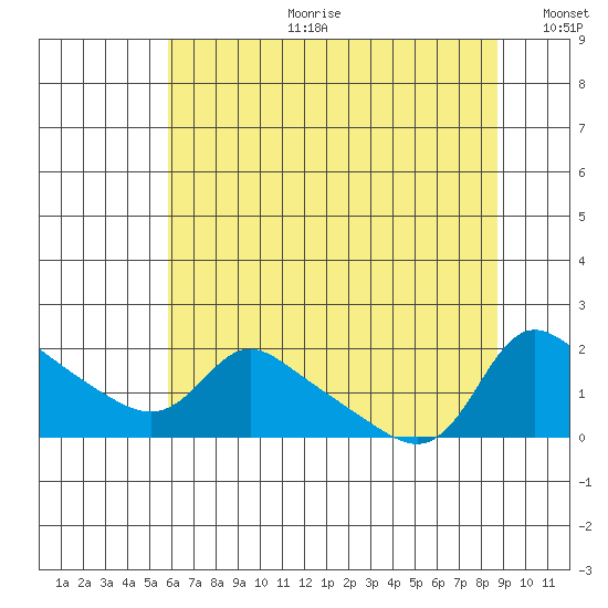 Vancouver tide chart for Tuesday, July 29, 2025