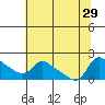 Vancouver tide chart for Tuesday, July 29, 2025