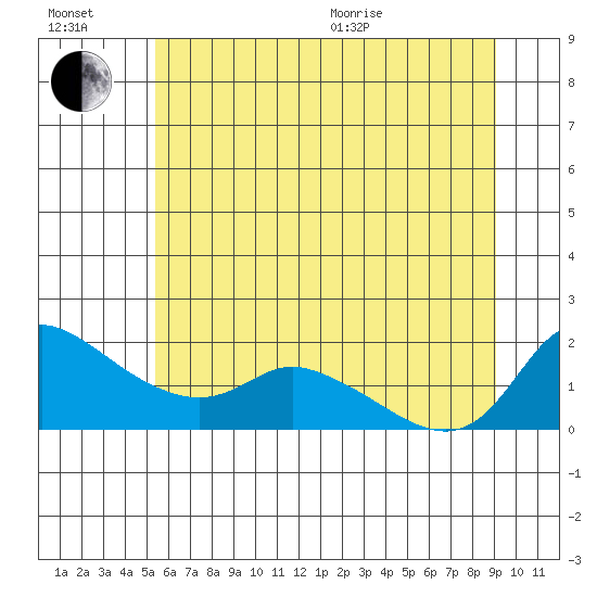 Vancouver tide chart for Wednesday, July 2, 2025