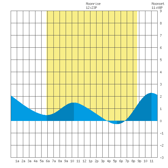 Vancouver tide chart for Wednesday, July 30, 2025