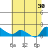 Vancouver tide chart for Wednesday, July 30, 2025
