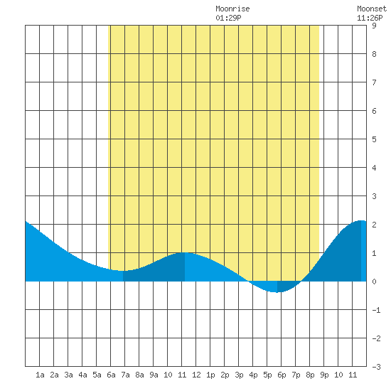 Vancouver tide chart for Thursday, July 31, 2025