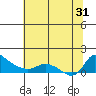 Vancouver tide chart for Thursday, July 31, 2025