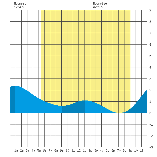 Vancouver tide chart for Thursday, July 3, 2025