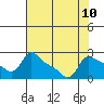 Vancouver tide chart for Sunday, August 10, 2025
