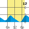 Vancouver tide chart for Tuesday, August 12, 2025