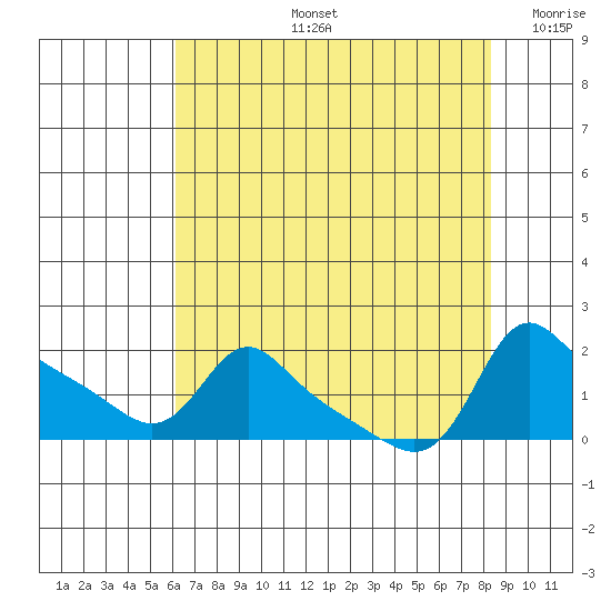 Vancouver tide chart for Wednesday, August 13, 2025