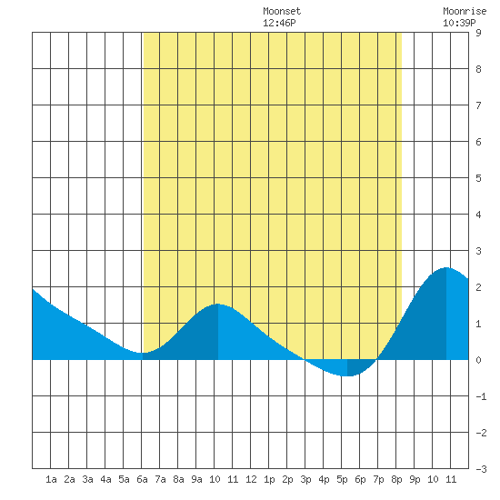 Vancouver tide chart for Thursday, August 14, 2025
