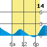 Vancouver tide chart for Thursday, August 14, 2025