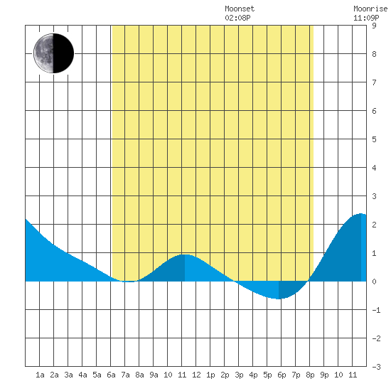 Vancouver tide chart for Friday, August 15, 2025