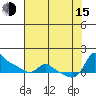 Vancouver tide chart for Friday, August 15, 2025