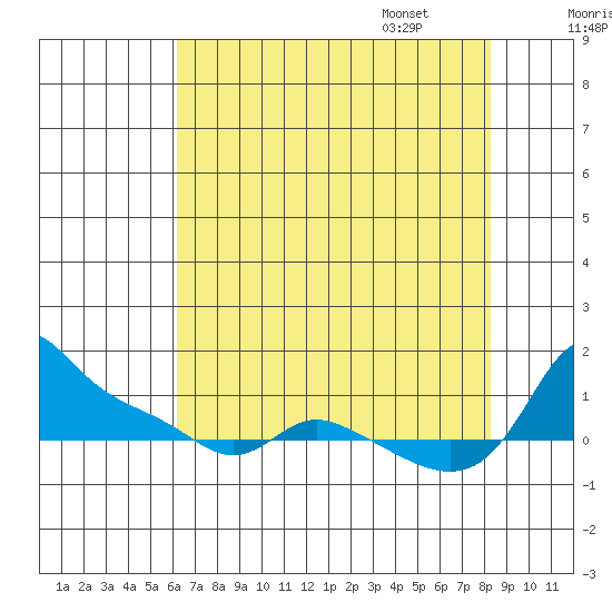 Vancouver tide chart for Saturday, August 16, 2025