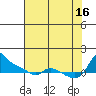 Vancouver tide chart for Saturday, August 16, 2025