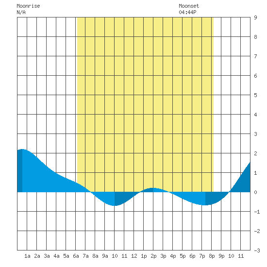 Vancouver tide chart for Sunday, August 17, 2025