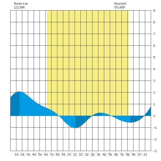 Vancouver tide chart for Monday, August 18, 2025