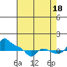 Vancouver tide chart for Monday, August 18, 2025