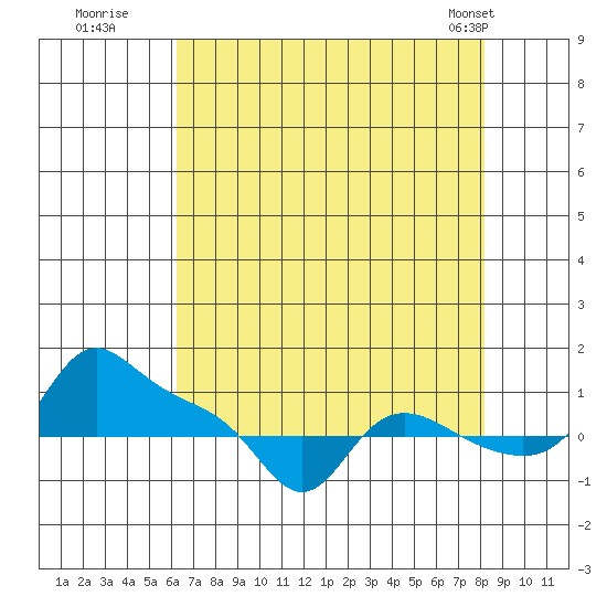 Vancouver tide chart for Tuesday, August 19, 2025