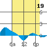 Vancouver tide chart for Tuesday, August 19, 2025