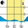 Vancouver tide chart for Friday, August 1, 2025
