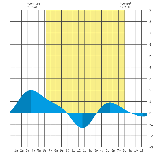 Vancouver tide chart for Wednesday, August 20, 2025