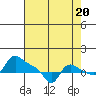 Vancouver tide chart for Wednesday, August 20, 2025
