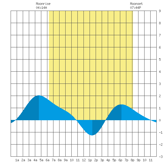 Vancouver tide chart for Thursday, August 21, 2025