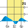 Vancouver tide chart for Thursday, August 21, 2025