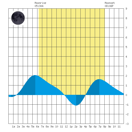 Vancouver tide chart for Friday, August 22, 2025